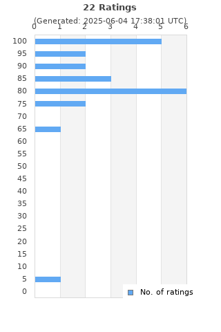 Ratings distribution