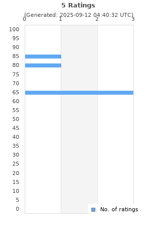 Ratings distribution
