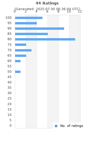 Ratings distribution