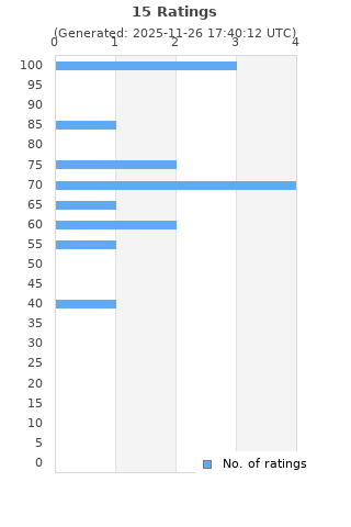 Ratings distribution