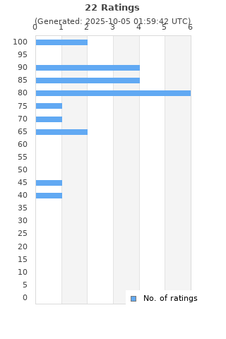 Ratings distribution