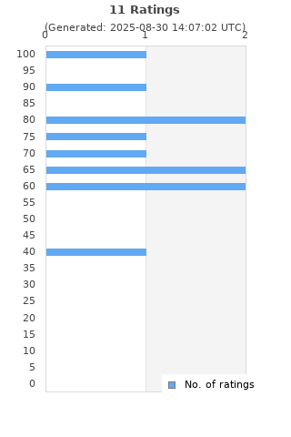 Ratings distribution