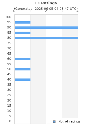 Ratings distribution