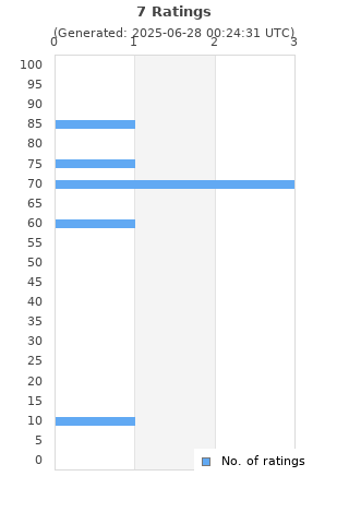 Ratings distribution
