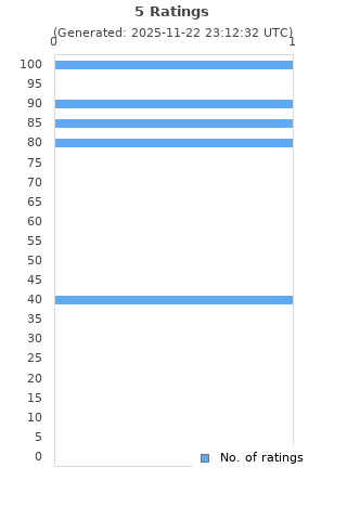Ratings distribution