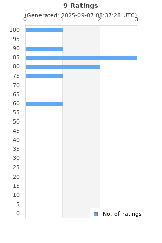 Ratings distribution