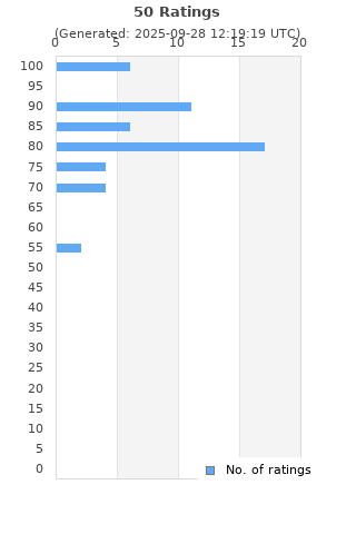 Ratings distribution