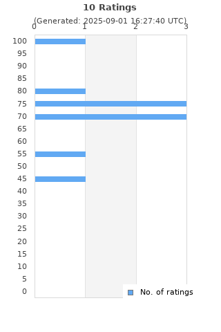 Ratings distribution