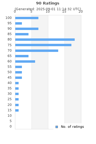 Ratings distribution