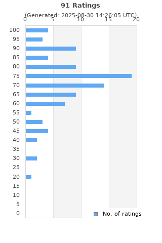 Ratings distribution