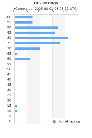 Ratings distribution