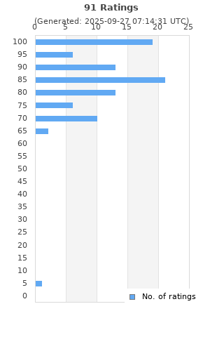 Ratings distribution