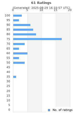 Ratings distribution