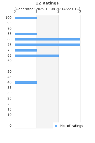Ratings distribution