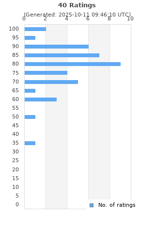 Ratings distribution