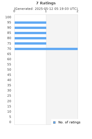 Ratings distribution