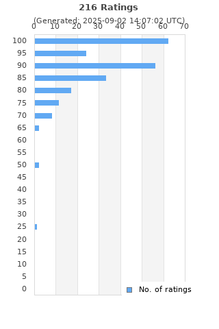 Ratings distribution