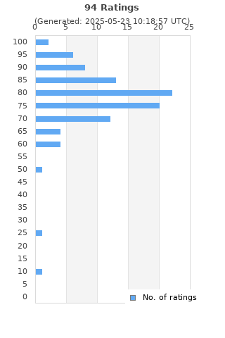 Ratings distribution