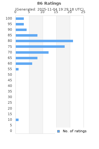 Ratings distribution
