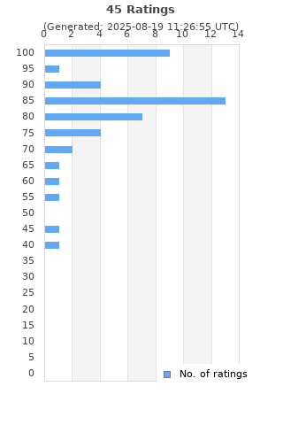 Ratings distribution