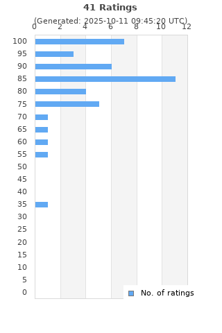 Ratings distribution