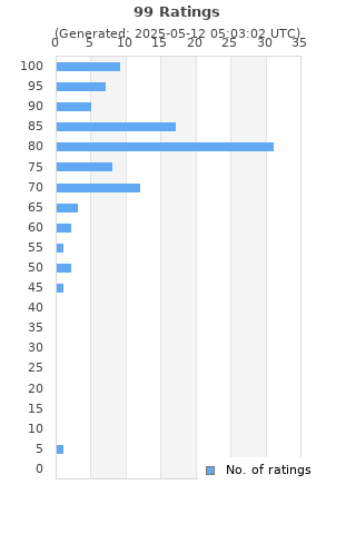 Ratings distribution