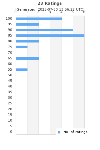 Ratings distribution
