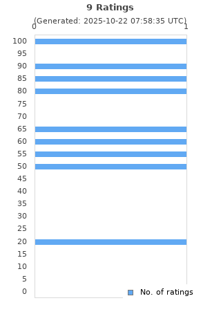 Ratings distribution