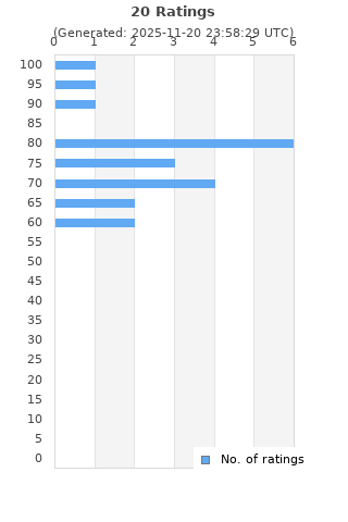 Ratings distribution