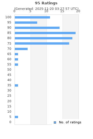 Ratings distribution