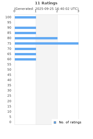 Ratings distribution
