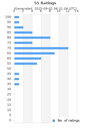 Ratings distribution