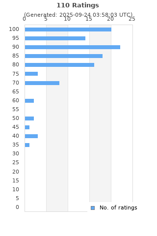 Ratings distribution