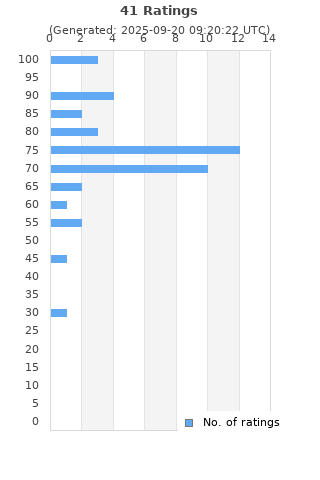 Ratings distribution