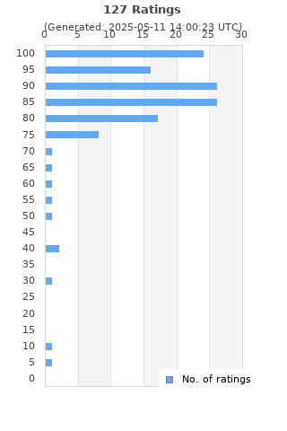 Ratings distribution