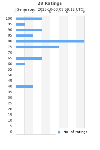 Ratings distribution