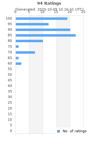 Ratings distribution