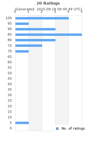 Ratings distribution