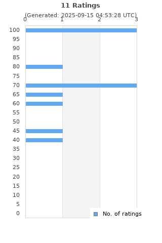 Ratings distribution