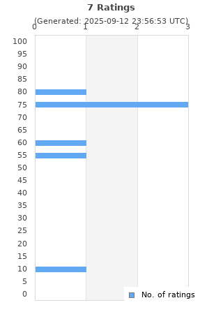 Ratings distribution