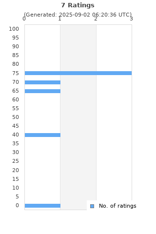 Ratings distribution
