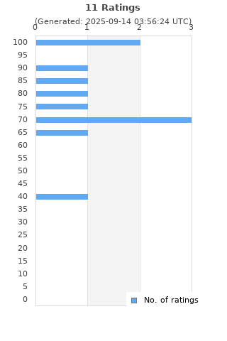 Ratings distribution