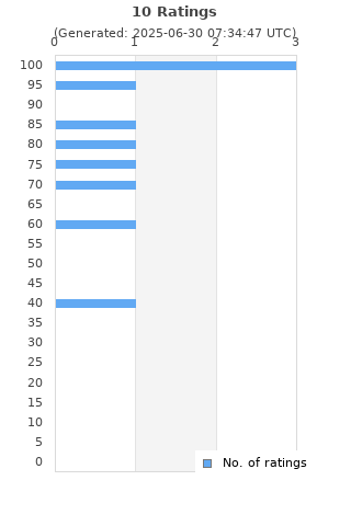Ratings distribution
