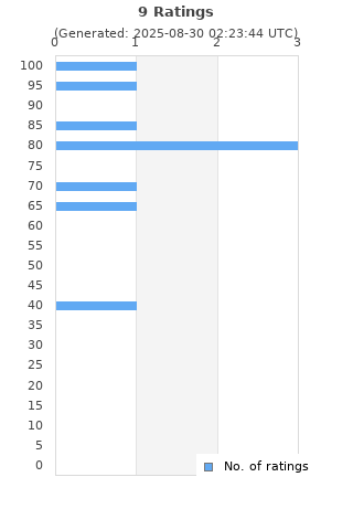 Ratings distribution