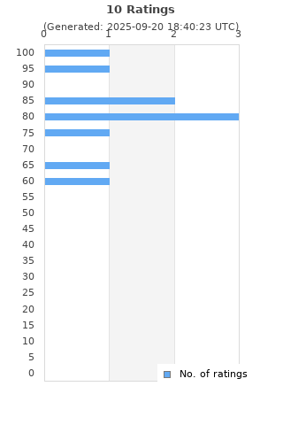 Ratings distribution