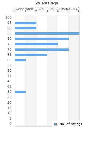 Ratings distribution
