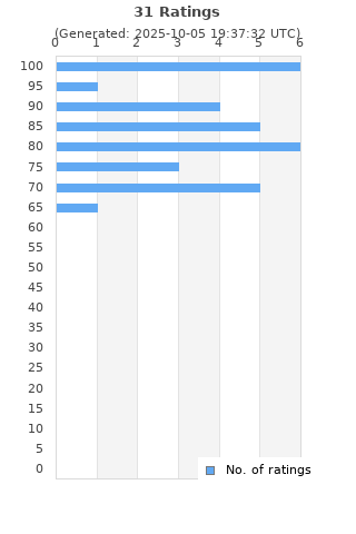 Ratings distribution