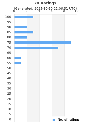 Ratings distribution