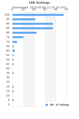 Ratings distribution