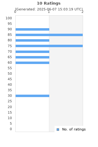 Ratings distribution
